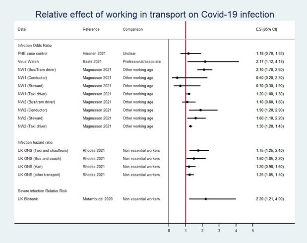 table of figures relating to the Relative effect of working in transport on covid-19 infection