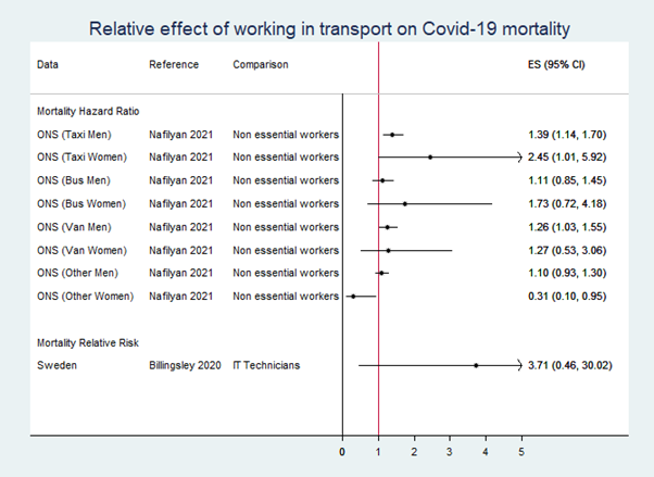 Tabvle of figures relating to the relative effect of working in transport on covid-19 mortality