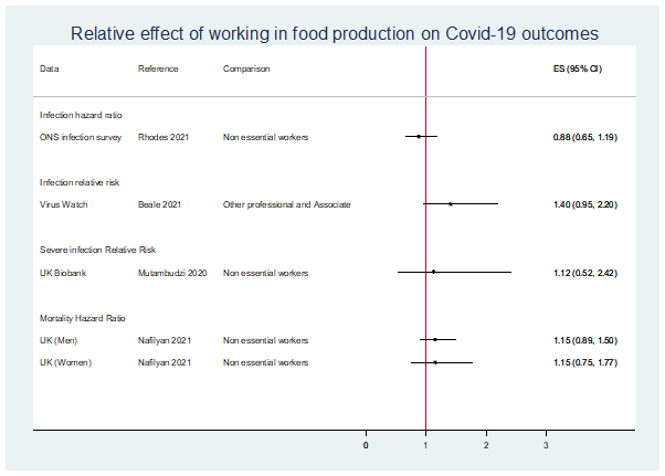 The figure shows estimates of the effect of working in food production on risk of COVID-19 infection and risk of death from COVID-19. The details are provided in the text above and in the section below. 