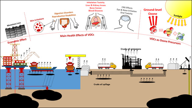Health and atmospheric impact of harmful gas emissions