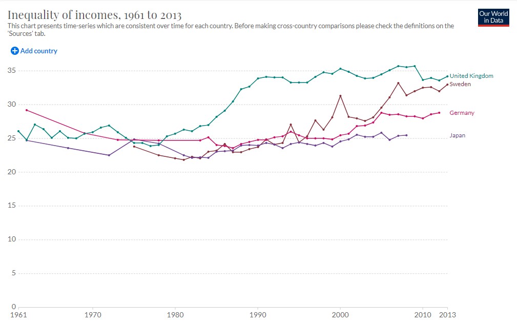 A graph showing inequality rising over recent decades in Japan, Germany, Sweden and the UK