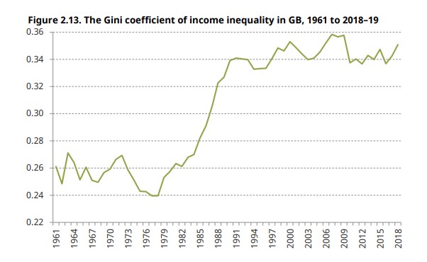 A sharp rise in inequality - measured via the Gini Coefficient - is shown. The main rise is between the late 70s and early 90s