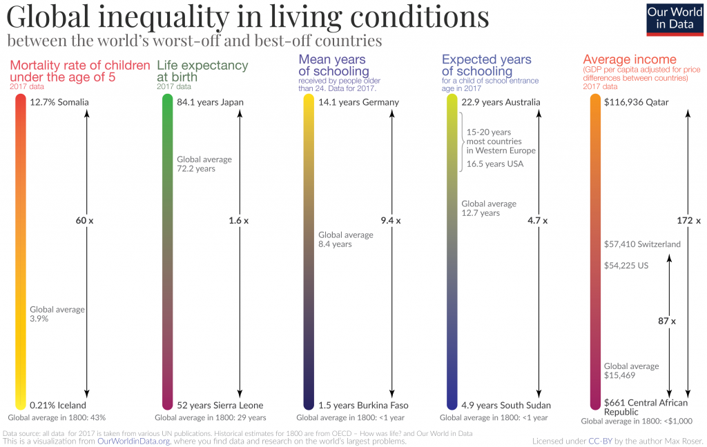 A chart depicting global inequalities in living standards through measures of child mortality, life expectancy etc.
