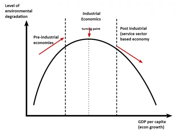 A depiction of the Kuznet's Curve representing levels of environmental degradation and GPD as societies move from pre industrial to industrial to post-industrial