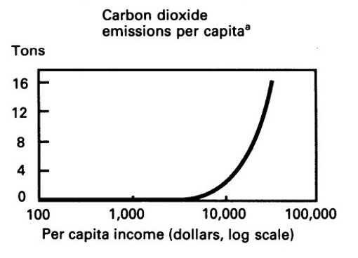 A graph showing increasing carbon dioxide emissions rising with per capita income