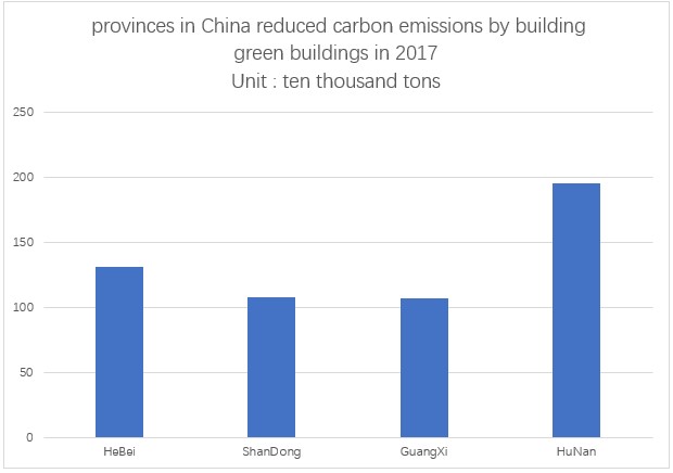 A bar chart showing greenhouse gas emissions in different provinces of China