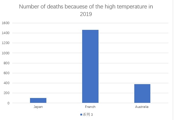 A bar chart showing deaths due to high temperature in Japan, France and Australia