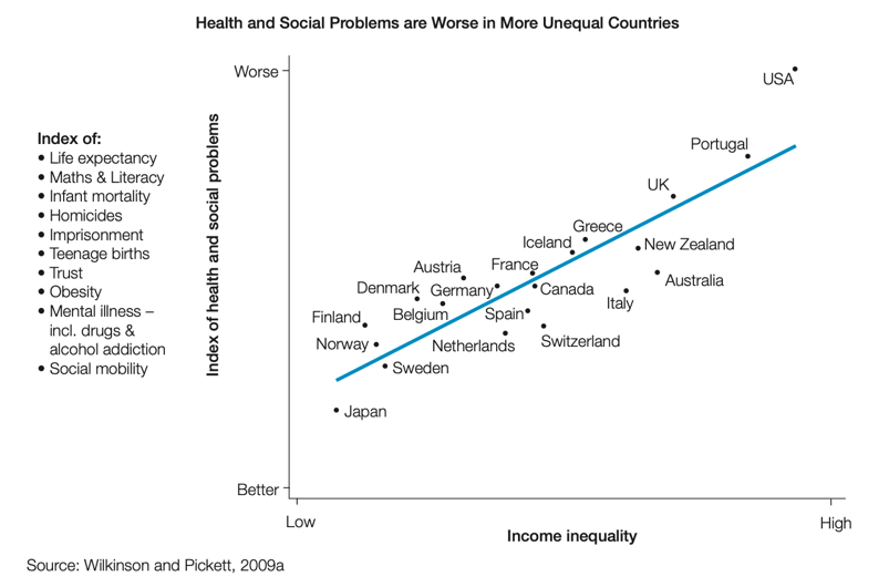A graph of health problems in unequal societies