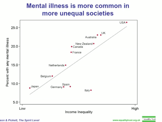 A graph of mental health issues in unequal societies