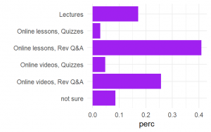 A bar chart showing students' answer from a questionnaire. Percentage is on the bottom with the answers on the left as follows, lectures at around 17%, online lessons and quizzes at around 3%, online lessons and revision Q&As at just over 40%, online videos and quizzes at just below 5%, online videos and revision Q&As at just over 25%, not sure at just below 10%.