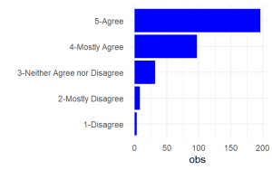 A bar chart showing students' answer from a questionnaire. Number of students is on the bottom with the answers on the left as follows. Agree at close to 200, Mostly Agree at close to 100, Neither Agree no Disagree at ariybd 30, Mostly Disagree at around 10 and Disagree close to 0.