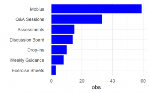 A bar chart showing students' answer from a questionnaire. Percentage is on the bottom with the answers on the left as follows, Mobius at close to 60, Q&A sessions at close to 35, Assessments at around 15, Discussion Board at around 14, Drop-ins at 10, Weekly Guidance at around 8 and Exercise Sheet at around 4.