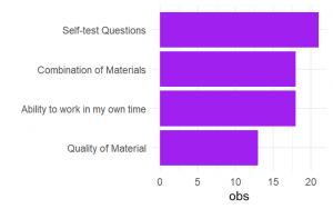 A bar chart showing students' answer from a questionnaire. Percentage is on the bottom with the answers on the left as follows, Self-test Questions at just over 20, Combination of Materials at just over 15, Ability to work in my own time at just over 15, Quality of Material at around 13.