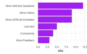A bar chart showing students' answer from a questionnaire. Percentage is on the bottom with the answers on the left as follows, More Self-test Questions at around 12, More Videos at around 9, More Difficult Examples at around 9, Less text at 5, Connectiivity at 4 and More Feedback at 3.