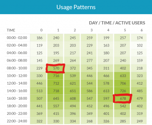 A table of lesson usage patterns with times in 2 hour blocks on the left side and days of the week across the top. Two cells are highlighted in red.