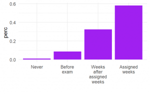 A bar chart showing students' answer from a questionnaire. Percentage is on the left and bars for answers in ascending order are Never, just above 0%, Before Exam, just below 10%, Weeks after assigned weeks, just over 30% and Assigned weeks at just below 60%.
