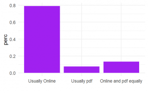 A bar chart showing students' answer from a questionnaire. Percentage is on the left and bars for answers are, Usually online, just below 80%. Usually PDF, just below 10% and Online and PDF equally, around 15%.