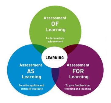 learning diagram: Assessment OF Learning (to demonstrate achievement), Assessment AS Learning to self-regulate and evaluate, Assessment FOR Learning (To give feedback on T&L)