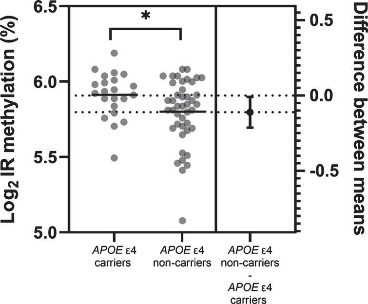 Graph showing superior frontal gyrus TOMM40-APOE locus DNA methylation in Alzheimer's disease.