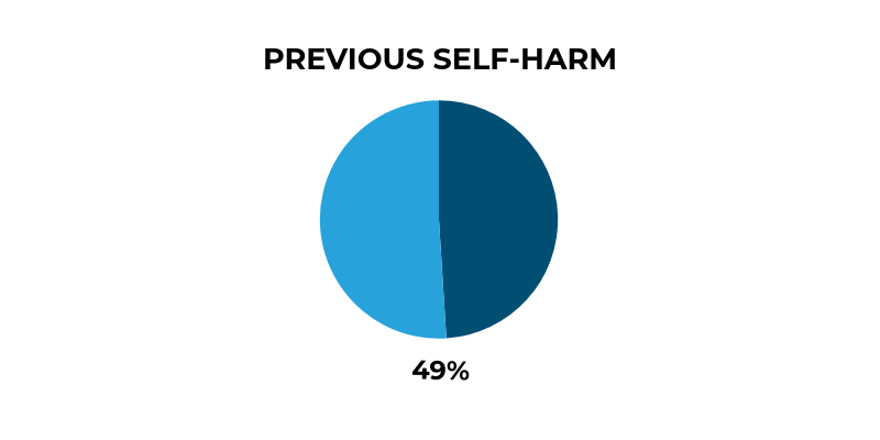 Pie chart showing 49% of children/young people who commit suicide previously self-harmed.