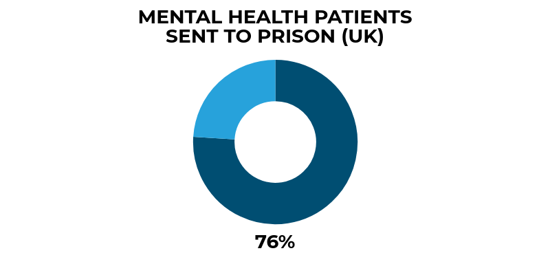 The figure shows, across the UK, 76% of mental health patients who committed homicide were sent to prison.