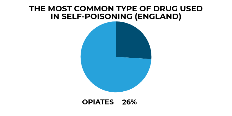 The figures shows in 26% of deaths by self-poisoning, in England, the substance used was an opiate.