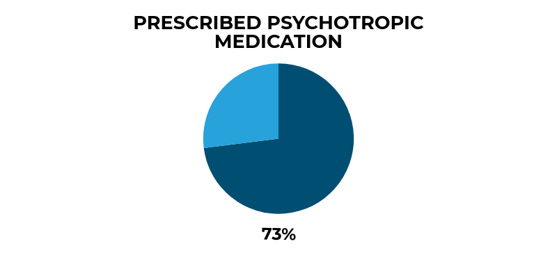 The majority of patients with a diagnosis of personality disorder had been prescribed psychotropic medication in the year before suicide or homicide (73%). 