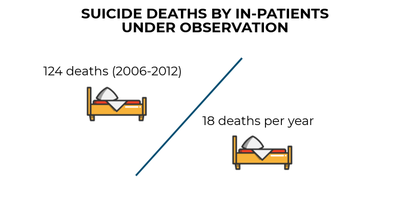 The figure shows between 2006 and 2012 there were 124 deaths in-patient suicides under observation, an average of 18 per year.