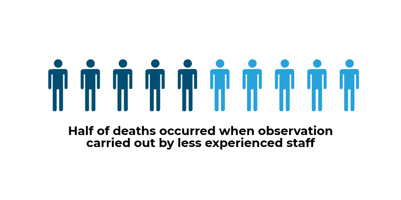 The figure shows half of deaths occurred when observation was carried out by a less experienced member of staff.