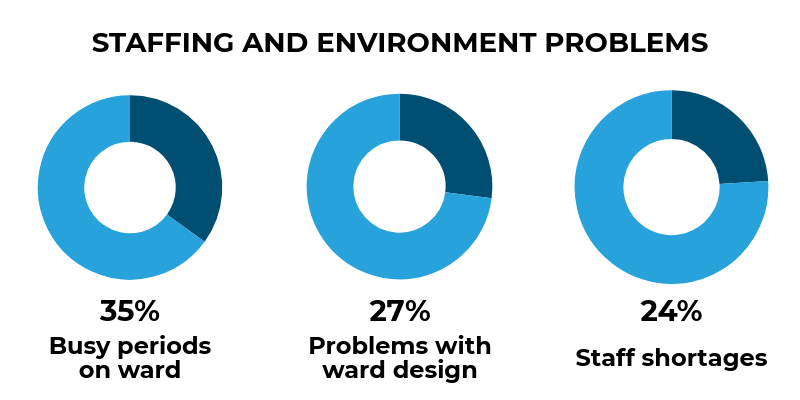 The figure shows 35% of deaths occurred during busy periods on the ward, in 27% of deaths there were said to be problems with the ward design, and in 24% of deaths there were staff shortages.