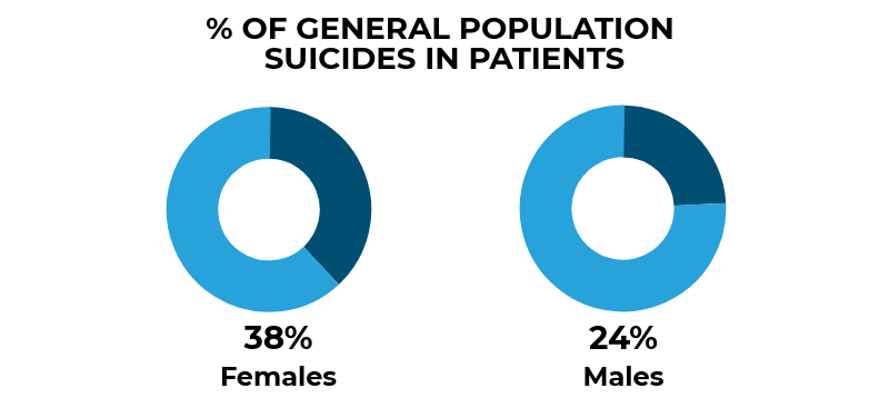 Percentage of general population suicides in patients