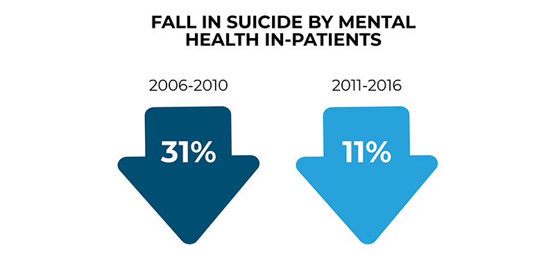 Fall in suicide by mental health in-patients