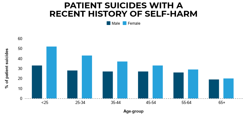 Patient suicides with a recent history of self-harm