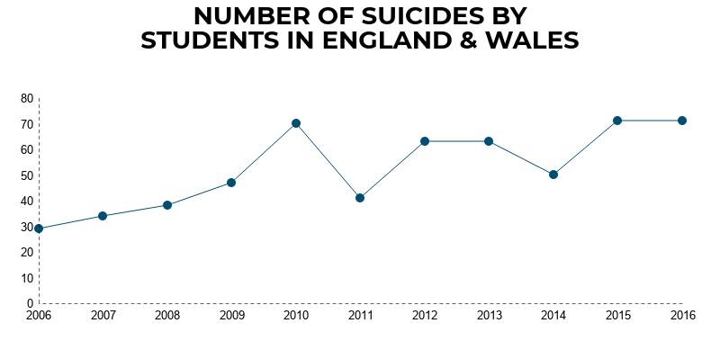 Number of suicides by students in England & Wales