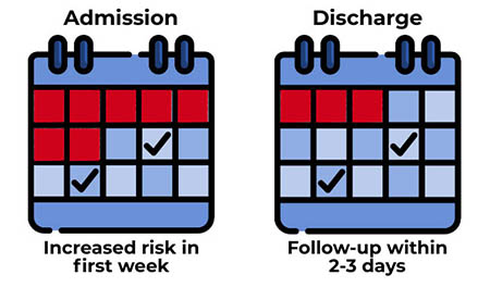 Graphic representing In-patient and post-discharge care