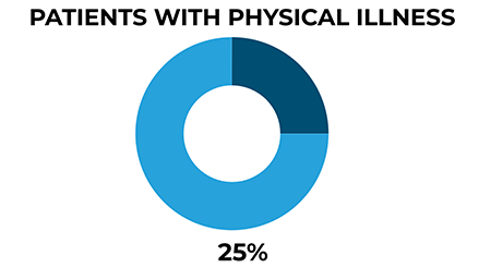Chart showing percentage of suicides in patients with a physical illness.