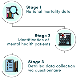 A graphic representing the three stages of NCISH data collection: national mortality data; identification of mental health patients; detailed data collection via questionnaire.