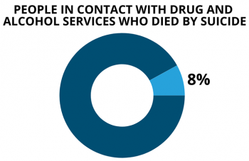 NCISH | Suicide by people in contact with drug and alcohol services