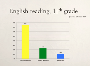 Slide from Potowski's talk No Child Left Monolingual