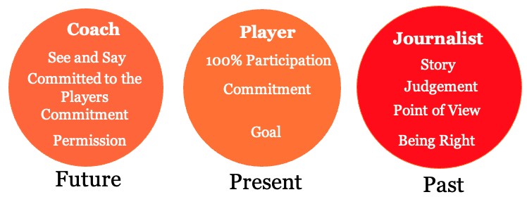 Diagram showing the Past, Prersent and future of the coaching model
