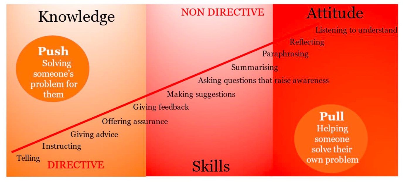 Diagram of the coaching spectrum, showing Knowlege, Skills and Attitude